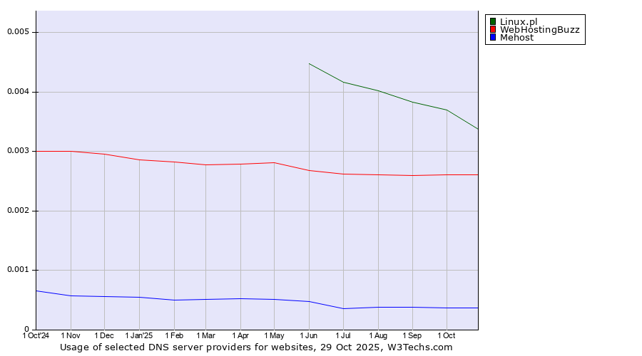 Historical trends in the usage of Linux.pl vs. WebHostingBuzz vs. Mehost