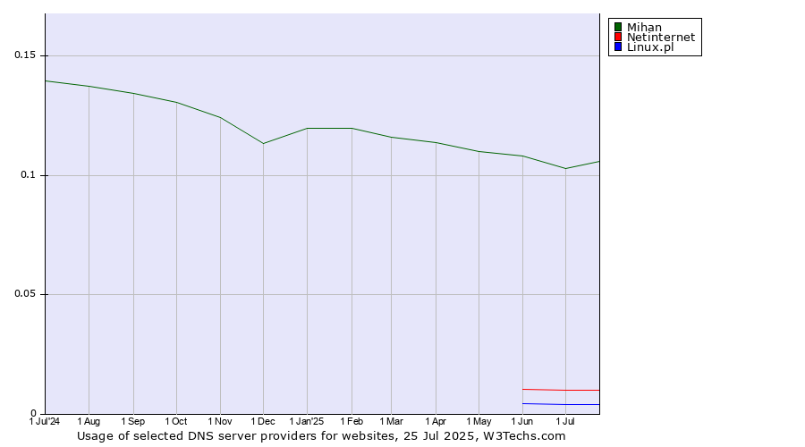 Historical trends in the usage of Mihan vs. Netinternet vs. Linux.pl