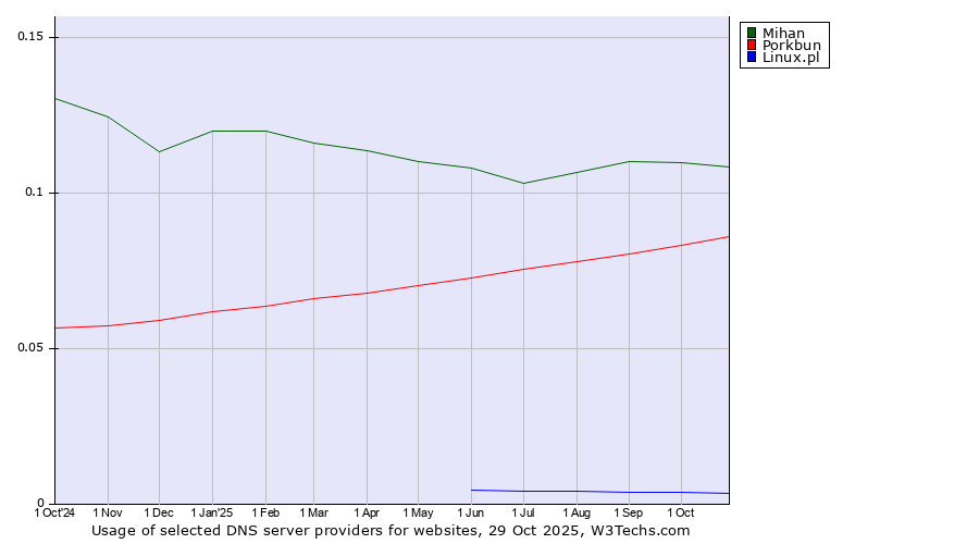 Historical trends in the usage of Mihan vs. Porkbun vs. Linux.pl