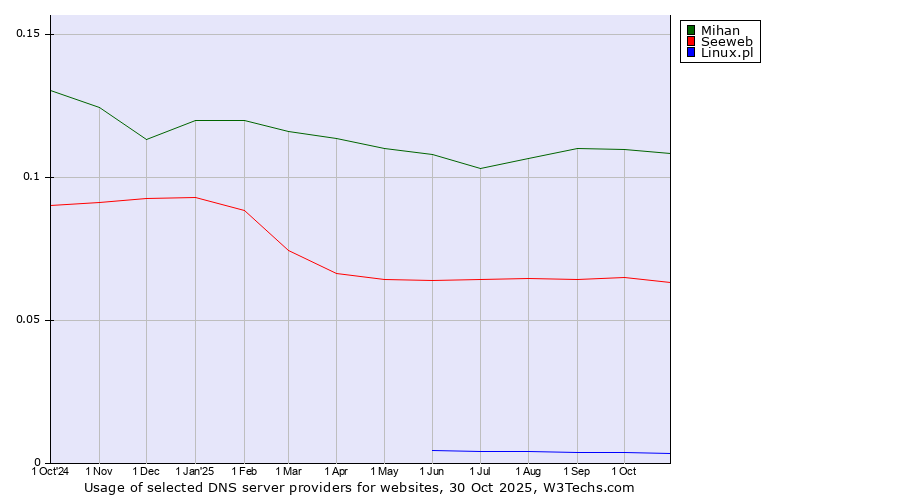 Historical trends in the usage of Mihan vs. Seeweb vs. Linux.pl