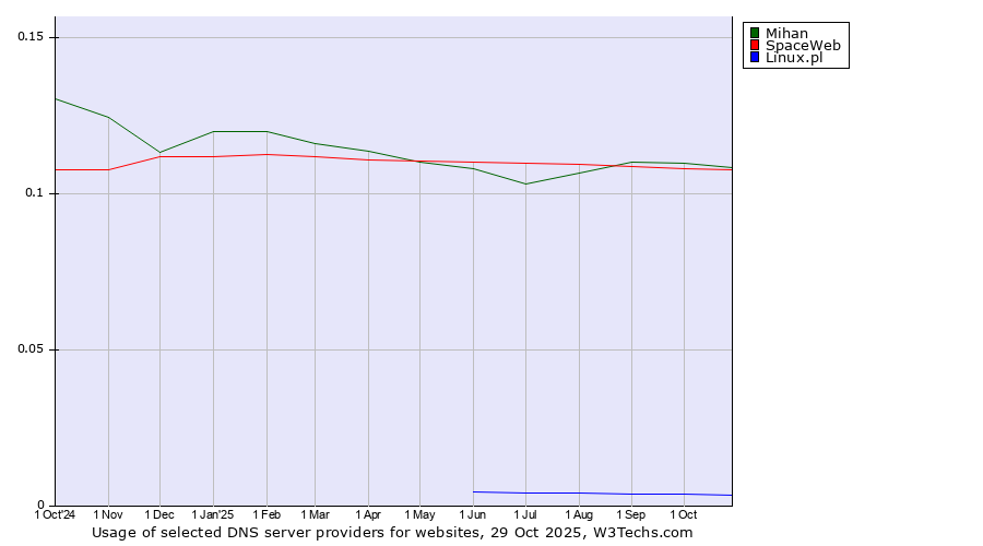 Historical trends in the usage of Mihan vs. SpaceWeb vs. Linux.pl