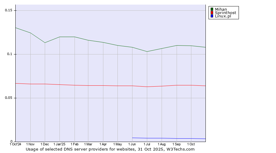Historical trends in the usage of Mihan vs. Sprinthost vs. Linux.pl