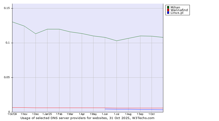 Historical trends in the usage of Mihan vs. Wannafind vs. Linux.pl