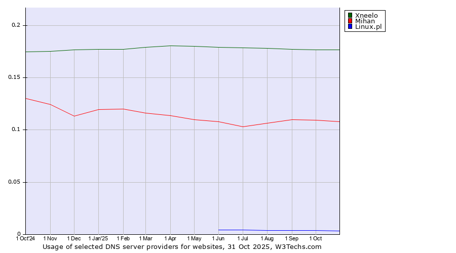 Historical trends in the usage of Xneelo vs. Mihan vs. Linux.pl