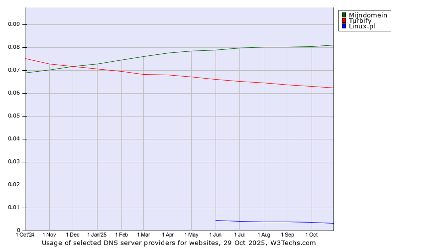 Historical trends in the usage of Mijndomein vs. Turbify vs. Linux.pl