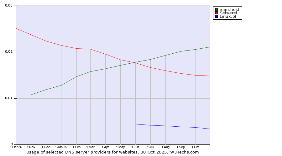 Historical trends in the usage of mijn.host vs. Serverel vs. Linux.pl
