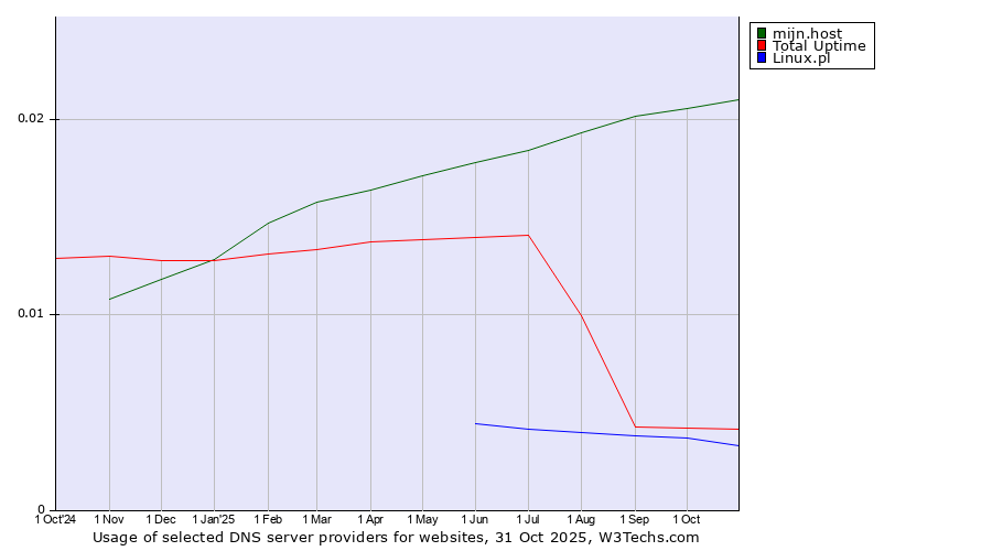 Historical trends in the usage of mijn.host vs. Total Uptime vs. Linux.pl