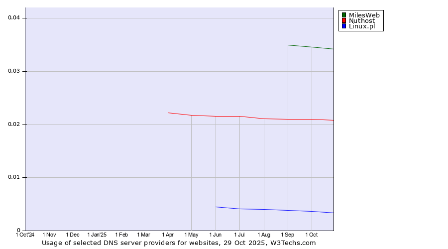 Historical trends in the usage of MilesWeb vs. Nuthost vs. Linux.pl