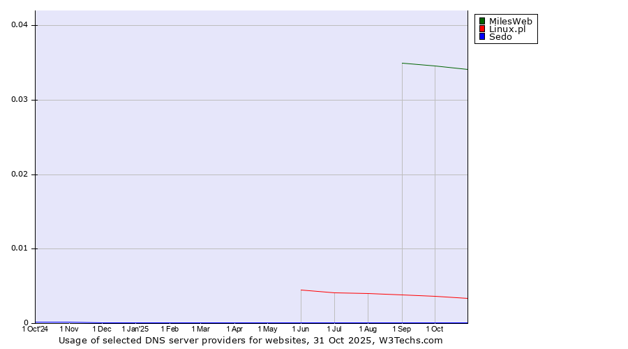 Historical trends in the usage of MilesWeb vs. Linux.pl vs. Sedo
