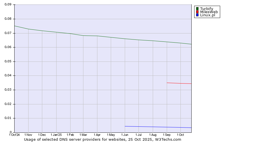 Historical trends in the usage of Turbify vs. MilesWeb vs. Linux.pl