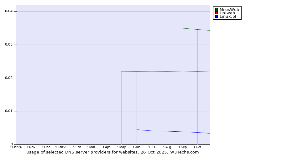 Historical trends in the usage of MilesWeb vs. Uniweb vs. Linux.pl