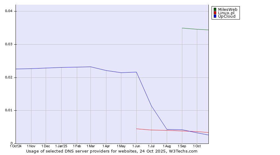 Historical trends in the usage of MilesWeb vs. Linux.pl vs. UpCloud