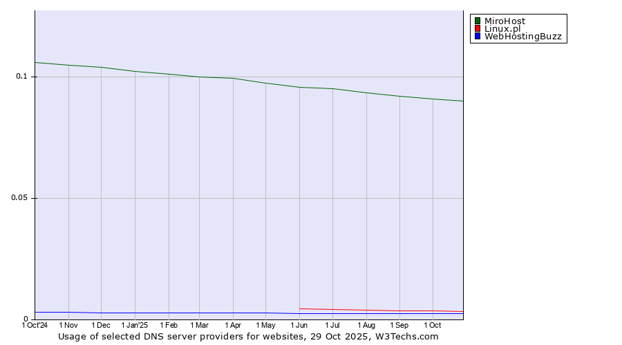 Historical trends in the usage of MiroHost vs. Linux.pl vs. WebHostingBuzz