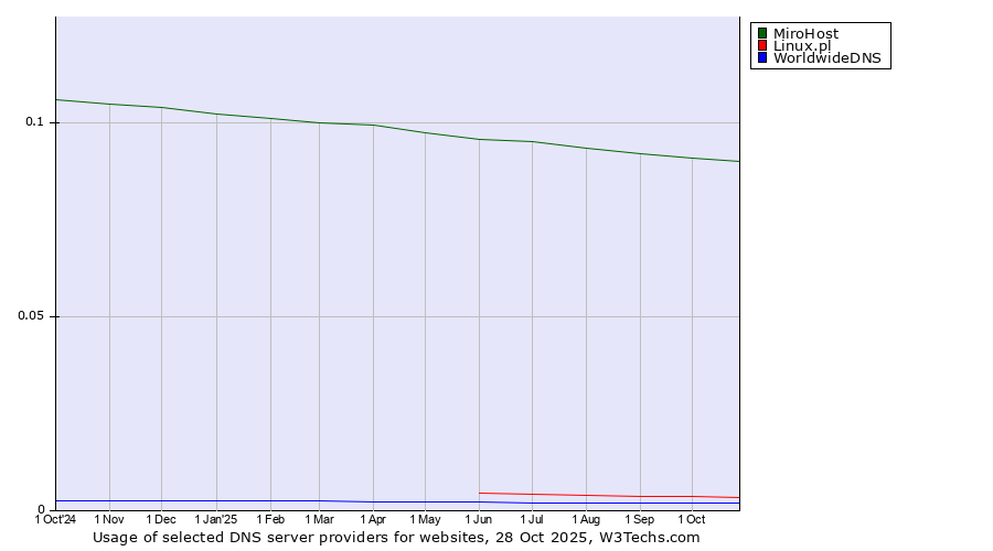 Historical trends in the usage of MiroHost vs. Linux.pl vs. WorldwideDNS