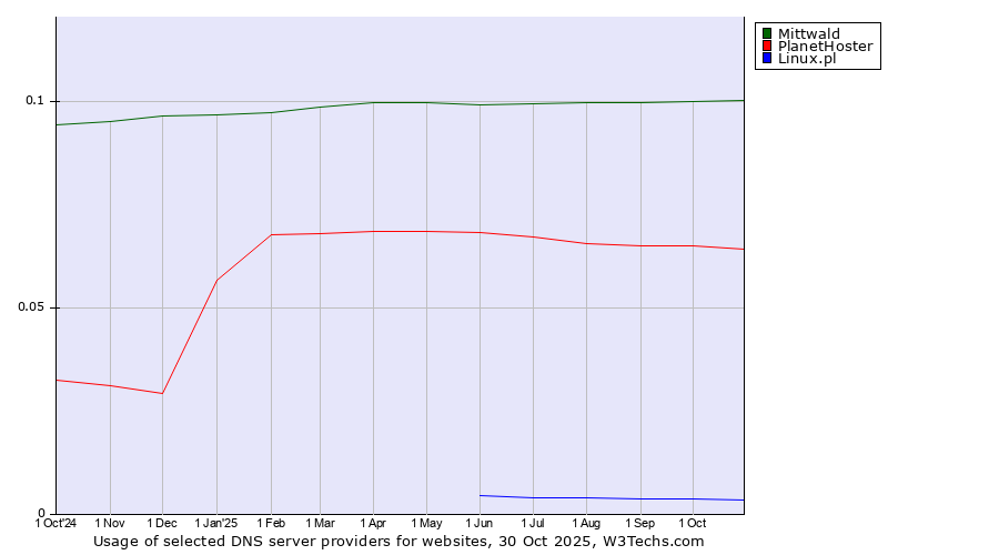 Historical trends in the usage of Mittwald vs. PlanetHoster vs. Linux.pl