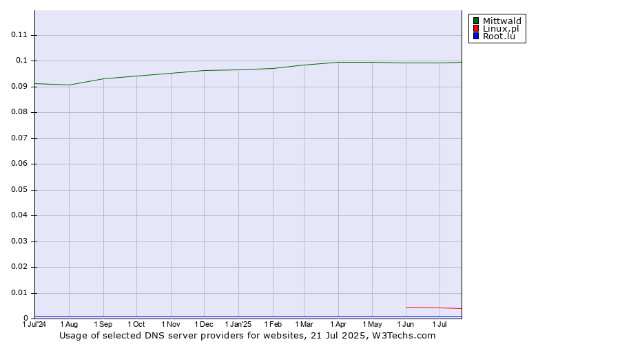 Historical trends in the usage of Mittwald vs. Linux.pl vs. Root.lu