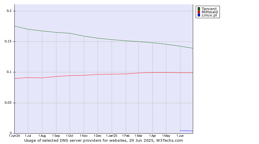 Historical trends in the usage of Tencent vs. Mittwald vs. Linux.pl