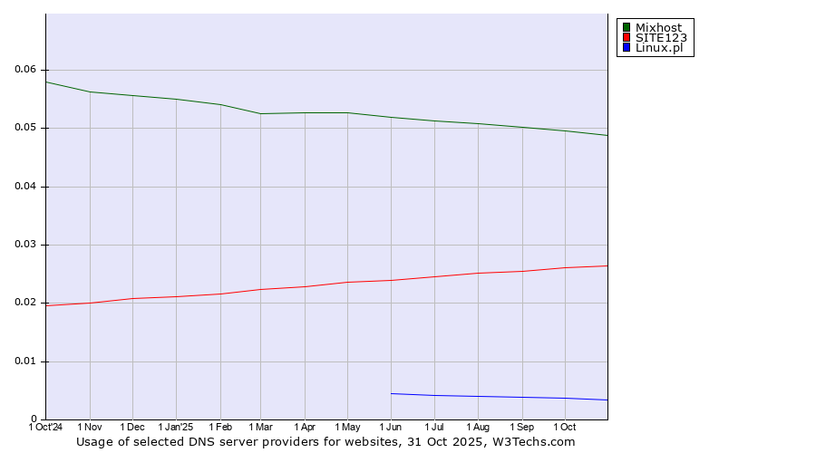 Historical trends in the usage of Mixhost vs. SITE123 vs. Linux.pl