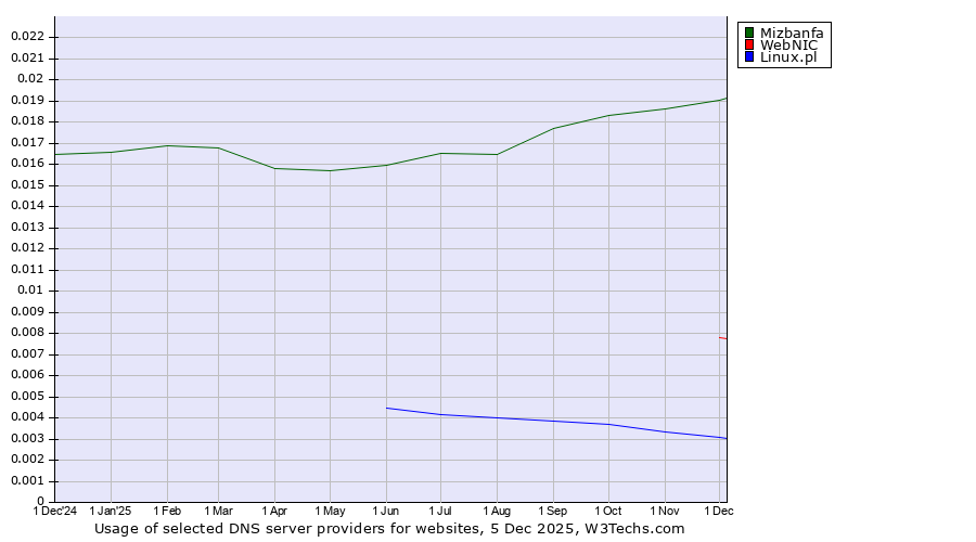 Historical trends in the usage of Mizbanfa vs. WebNIC vs. Linux.pl