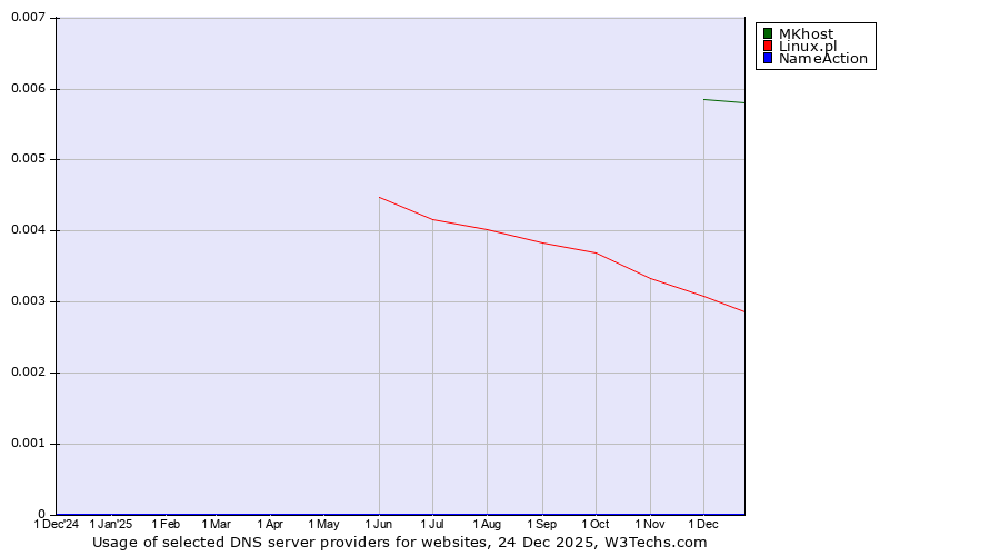Historical trends in the usage of MKhost vs. Linux.pl vs. NameAction