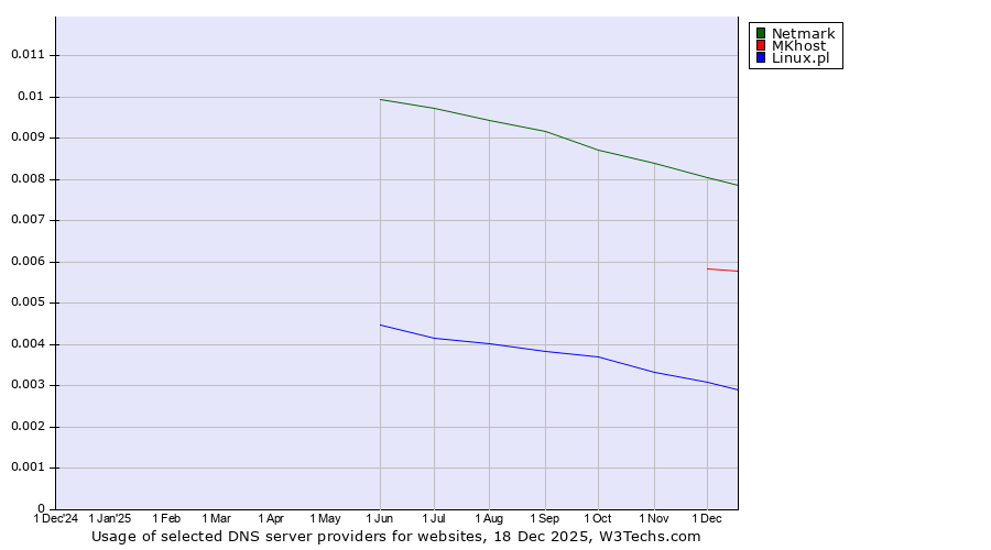 Historical trends in the usage of Netmark vs. MKhost vs. Linux.pl