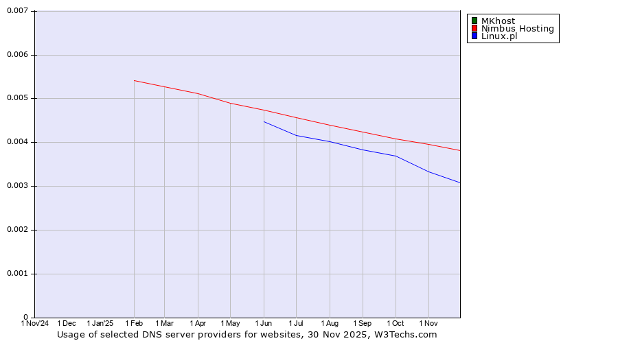 Historical trends in the usage of MKhost vs. Nimbus Hosting vs. Linux.pl