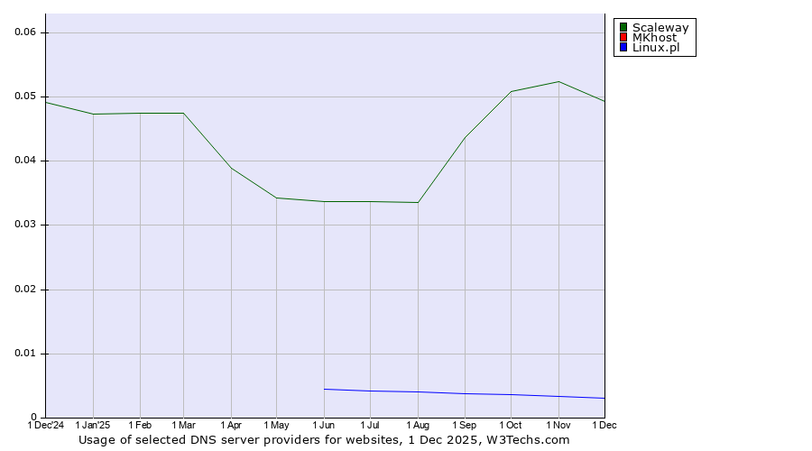 Historical trends in the usage of Scaleway vs. MKhost vs. Linux.pl