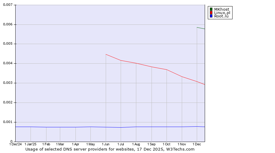 Historical trends in the usage of MKhost vs. Linux.pl vs. Root.lu
