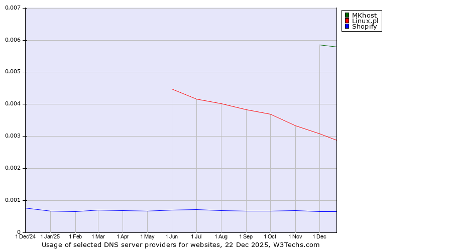 Historical trends in the usage of MKhost vs. Linux.pl vs. Shopify