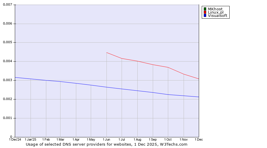 Historical trends in the usage of MKhost vs. Linux.pl vs. Visualsoft