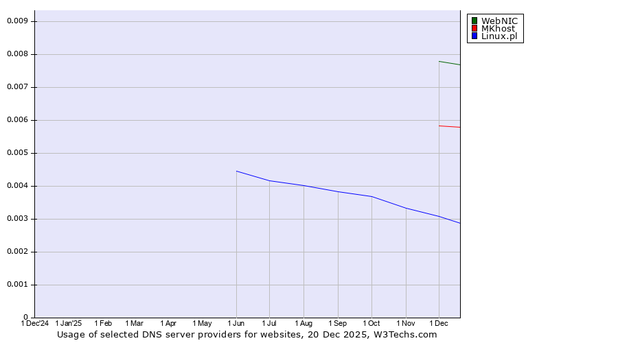 Historical trends in the usage of WebNIC vs. MKhost vs. Linux.pl