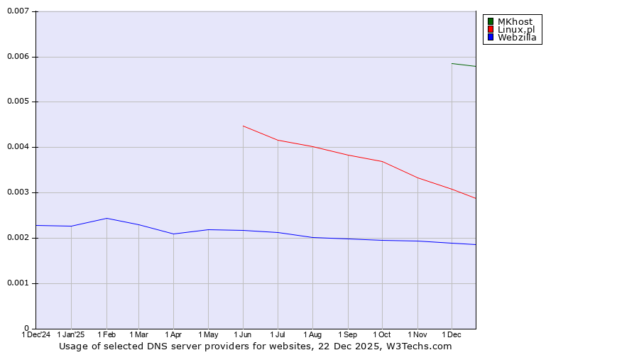 Historical trends in the usage of MKhost vs. Linux.pl vs. Webzilla