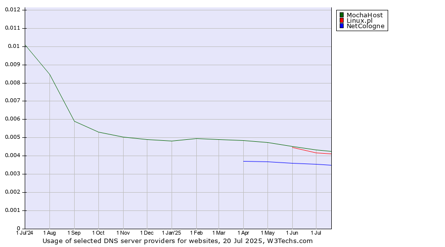 Historical trends in the usage of MochaHost vs. Linux.pl vs. NetCologne