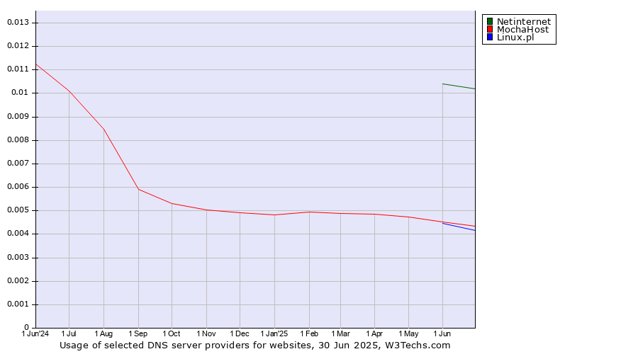 Historical trends in the usage of Netinternet vs. MochaHost vs. Linux.pl
