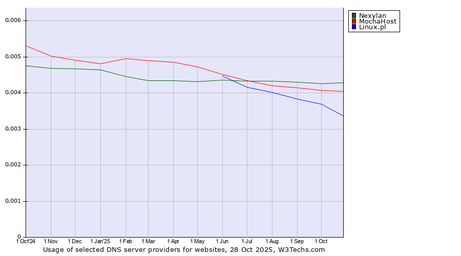 Historical trends in the usage of Nexylan vs. MochaHost vs. Linux.pl