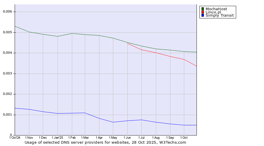 Historical trends in the usage of MochaHost vs. Linux.pl vs. Simply Transit