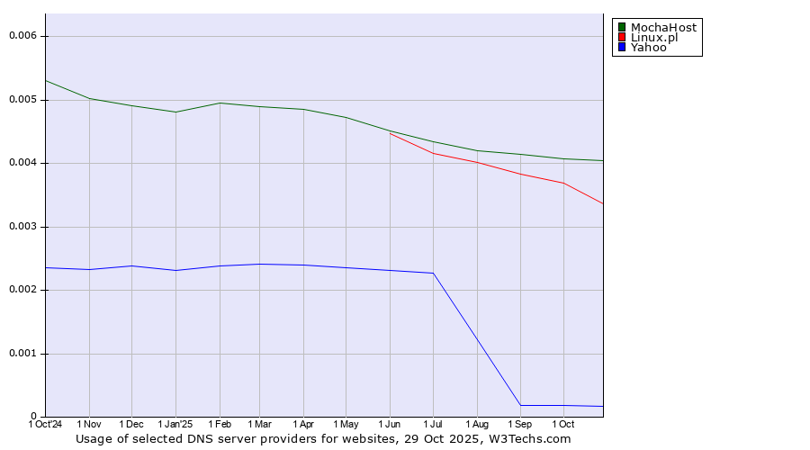Historical trends in the usage of MochaHost vs. Linux.pl vs. Yahoo