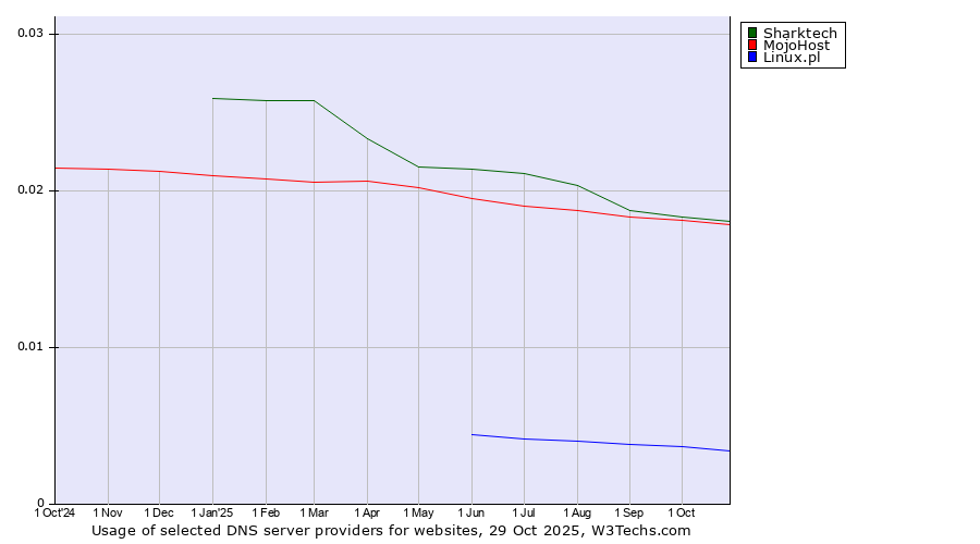 Historical trends in the usage of Sharktech vs. MojoHost vs. Linux.pl