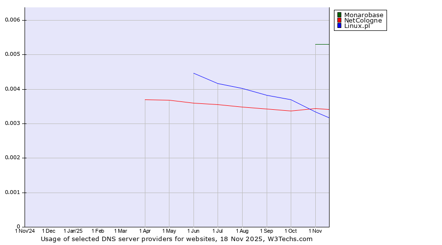 Historical trends in the usage of Monarobase vs. NetCologne vs. Linux.pl