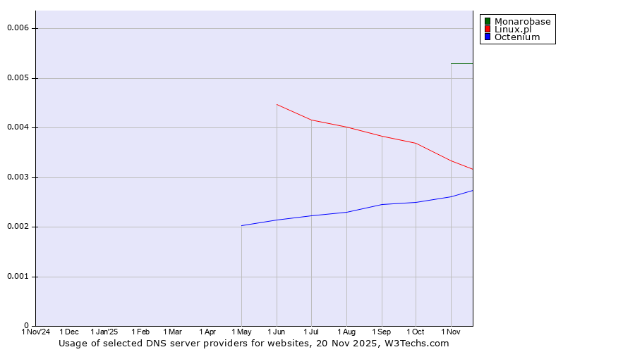 Historical trends in the usage of Monarobase vs. Linux.pl vs. Octenium