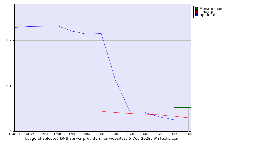 Historical trends in the usage of Monarobase vs. Linux.pl vs. UpCloud