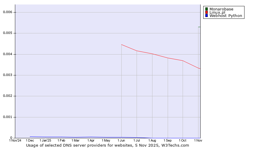 Historical trends in the usage of Monarobase vs. Linux.pl vs. Webhost Python