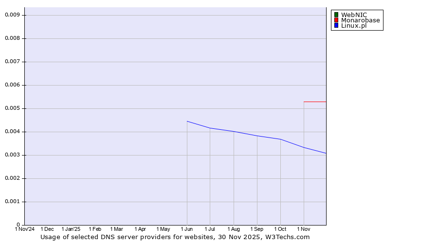 Historical trends in the usage of WebNIC vs. Monarobase vs. Linux.pl