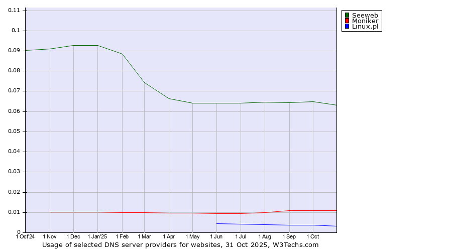 Historical trends in the usage of Seeweb vs. Moniker vs. Linux.pl