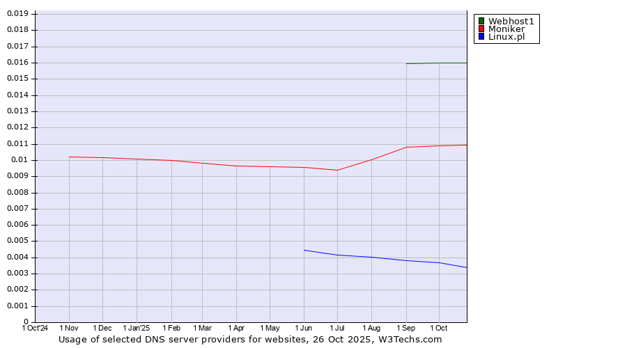 Historical trends in the usage of Webhost1 vs. Moniker vs. Linux.pl