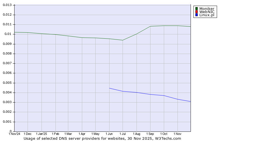Historical trends in the usage of Moniker vs. WebNIC vs. Linux.pl