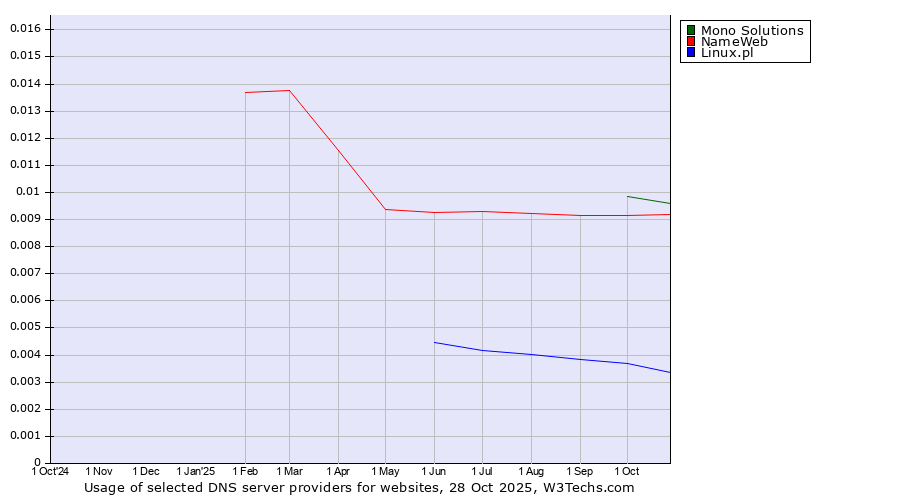 Historical trends in the usage of Mono Solutions vs. NameWeb vs. Linux.pl