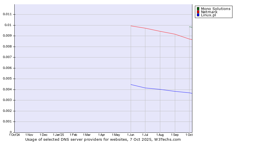 Historical trends in the usage of Mono Solutions vs. Netmark vs. Linux.pl