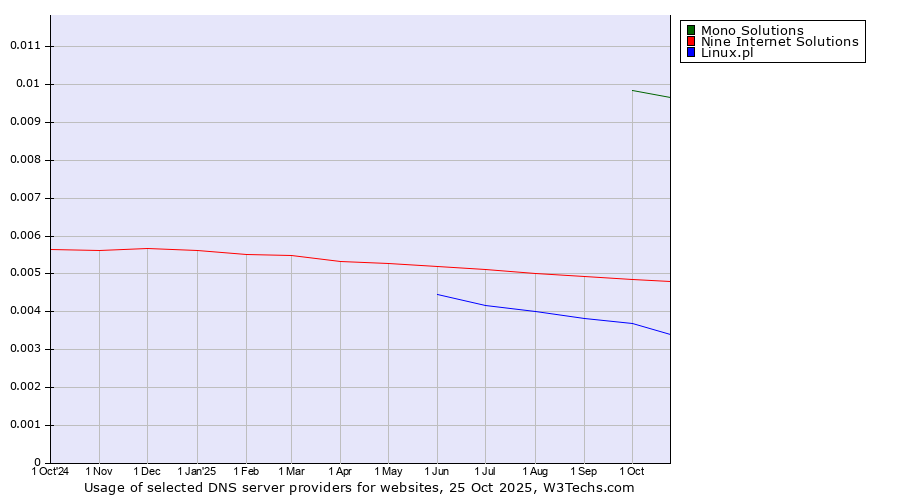 Historical trends in the usage of Mono Solutions vs. Nine Internet Solutions vs. Linux.pl