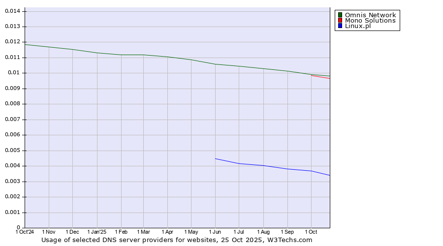 Historical trends in the usage of Omnis Network vs. Mono Solutions vs. Linux.pl